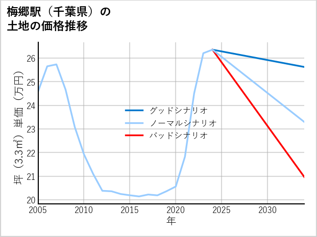 梅郷駅（千葉県）の土地価格推移