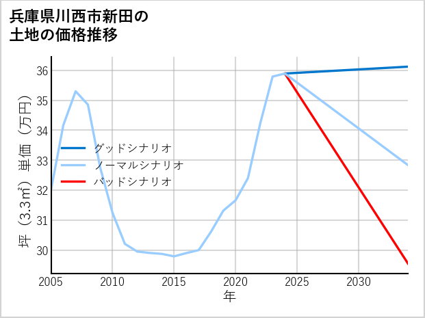 兵庫県川西市新田の土地価格推移