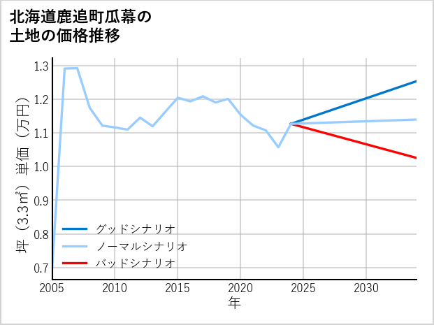北海道鹿追町瓜幕の土地価格推移