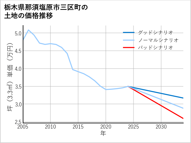 栃木県那須塩原市三区町の土地価格推移