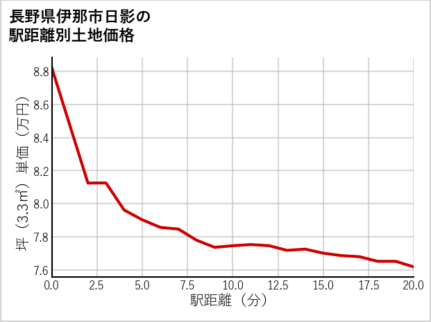 長野県伊那市日影の徒歩距離別の土地坪単価