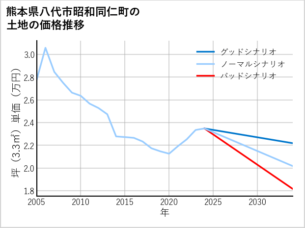熊本県八代市昭和同仁町の土地価格推移
