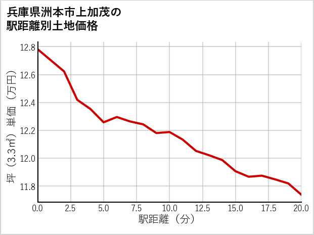 兵庫県洲本市上加茂の徒歩距離別の土地坪単価