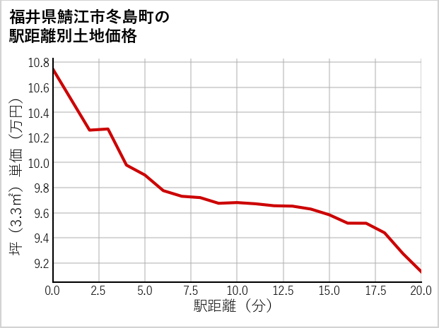 福井県鯖江市冬島町の徒歩距離別の土地坪単価