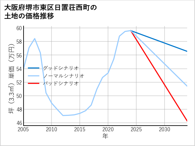 大阪府堺市東区日置荘西町の土地価格推移
