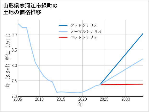 山形県寒河江市緑町の土地価格推移