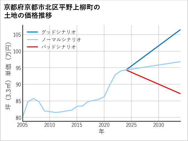 京都府京都市北区平野上柳町の土地価格推移