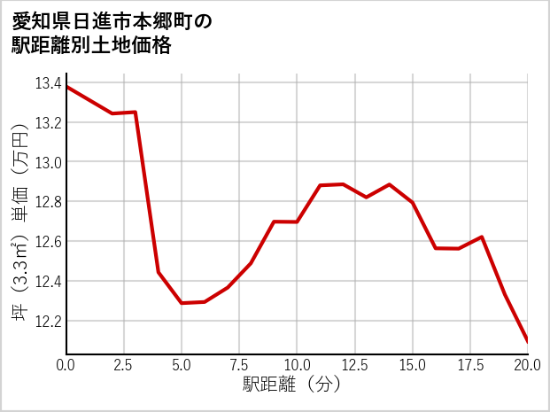 愛知県日進市本郷町の徒歩距離別の土地坪単価