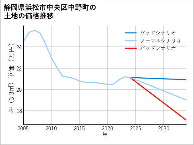 静岡県浜松市中央区中野町の土地価格推移