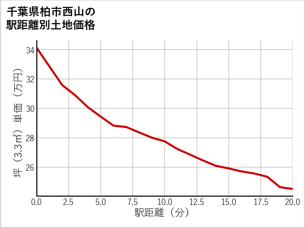 千葉県柏市西山の徒歩距離別の土地坪単価