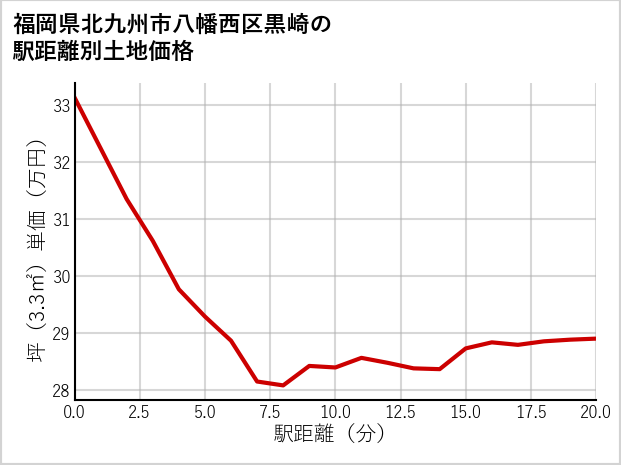 福岡県北九州市八幡西区黒崎の徒歩距離別の土地坪単価