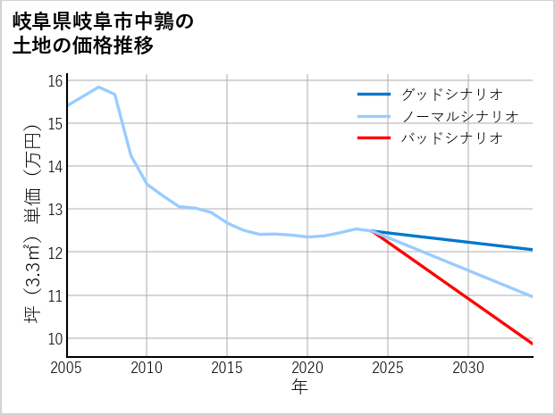 岐阜県岐阜市中鶉の土地価格推移
