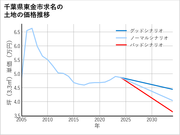 千葉県東金市求名の土地価格推移