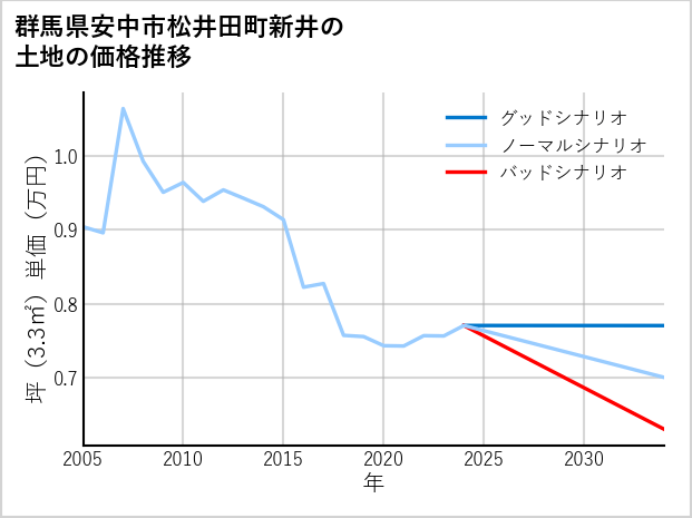 群馬県安中市松井田町新井の土地価格推移