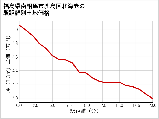 福島県南相馬市鹿島区北海老の徒歩距離別の土地坪単価