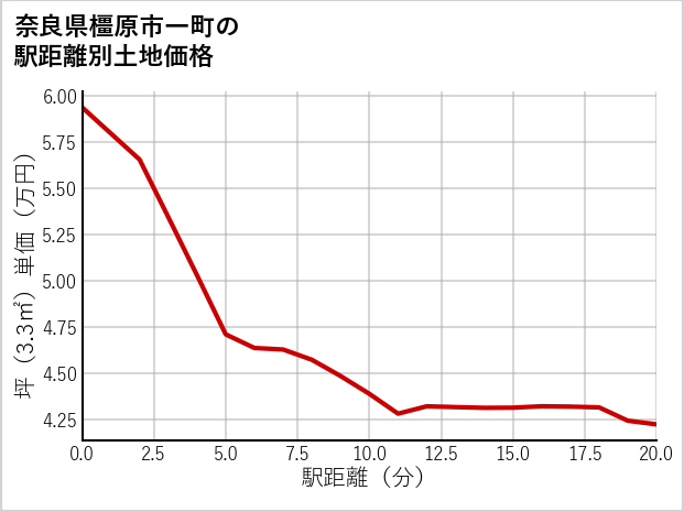 奈良県橿原市一町の徒歩距離別の土地坪単価
