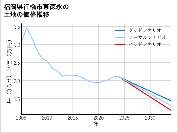 福岡県行橋市東徳永の土地価格推移