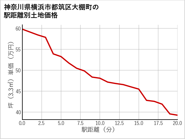 神奈川県横浜市都筑区大棚町の徒歩距離別の土地坪単価