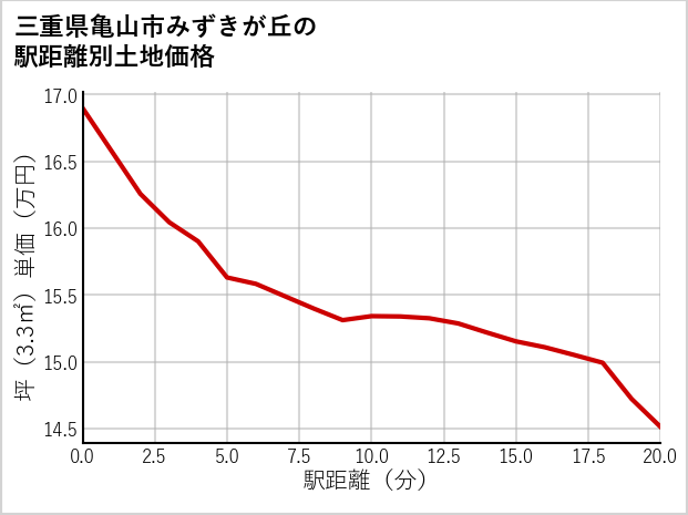 三重県亀山市みずきが丘の徒歩距離別の土地坪単価