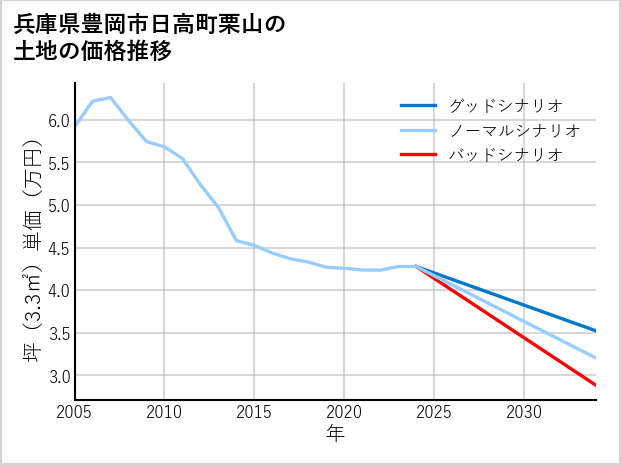 兵庫県豊岡市日高町栗山の土地価格推移