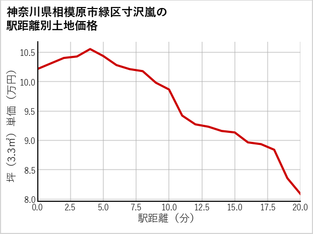神奈川県相模原市緑区寸沢嵐の徒歩距離別の土地坪単価