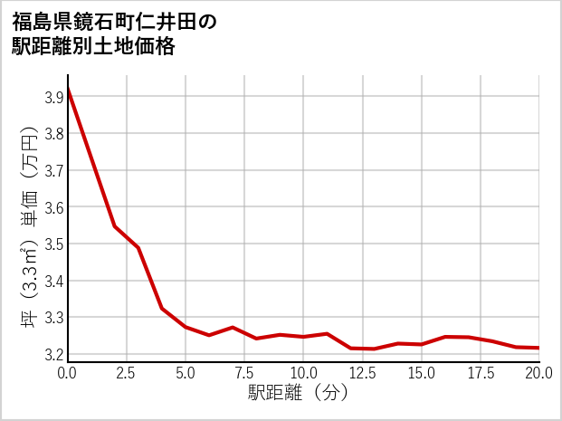 福島県鏡石町仁井田の徒歩距離別の土地坪単価