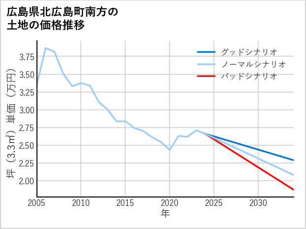 広島県北広島町南方の土地価格推移