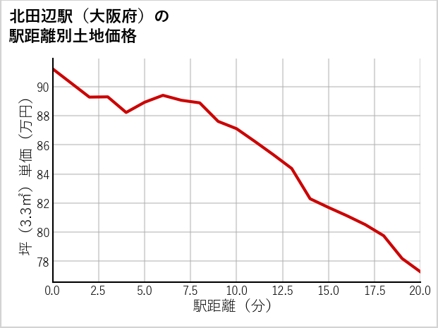 北田辺駅（大阪府）の徒歩距離別の土地坪単価