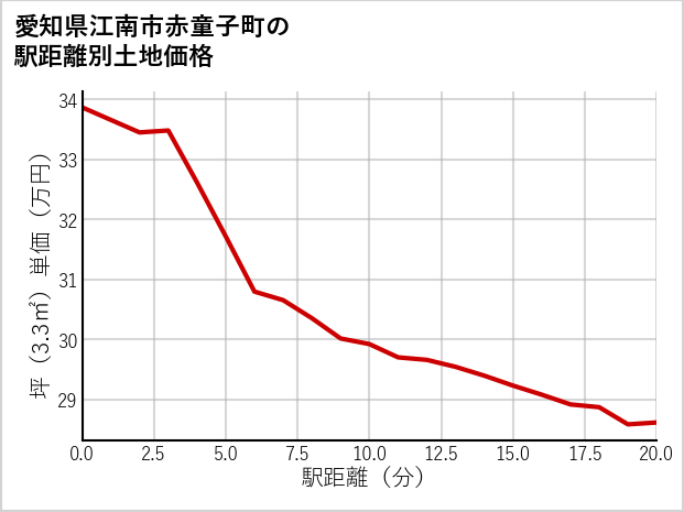 愛知県江南市赤童子町の徒歩距離別の土地坪単価