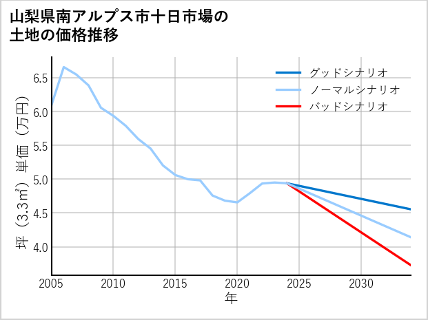 山梨県南アルプス市十日市場の土地価格推移