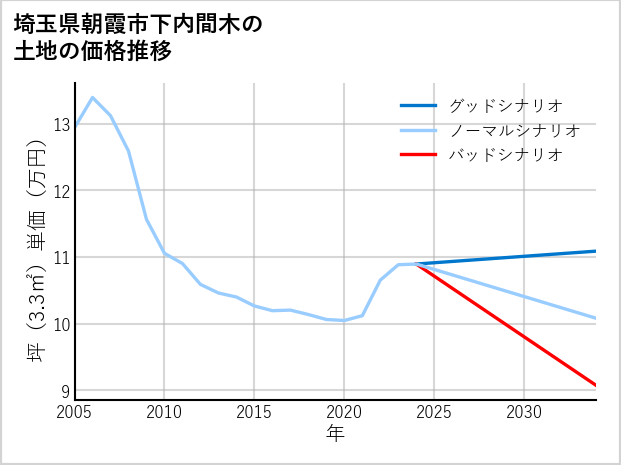 埼玉県朝霞市下内間木の土地価格推移