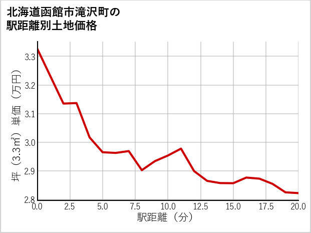北海道函館市滝沢町の徒歩距離別の土地坪単価