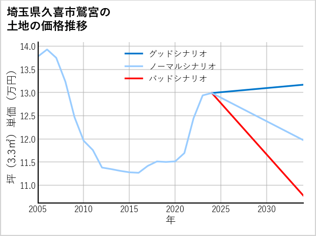 埼玉県久喜市鷲宮の土地価格推移