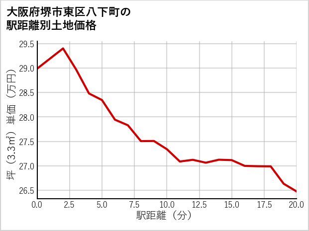 大阪府堺市東区八下町の徒歩距離別の土地坪単価