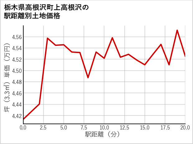 栃木県高根沢町上高根沢の徒歩距離別の土地坪単価