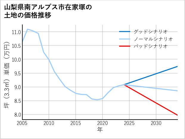 山梨県南アルプス市在家塚の土地価格推移