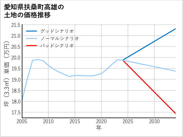 愛知県扶桑町高雄の土地価格推移