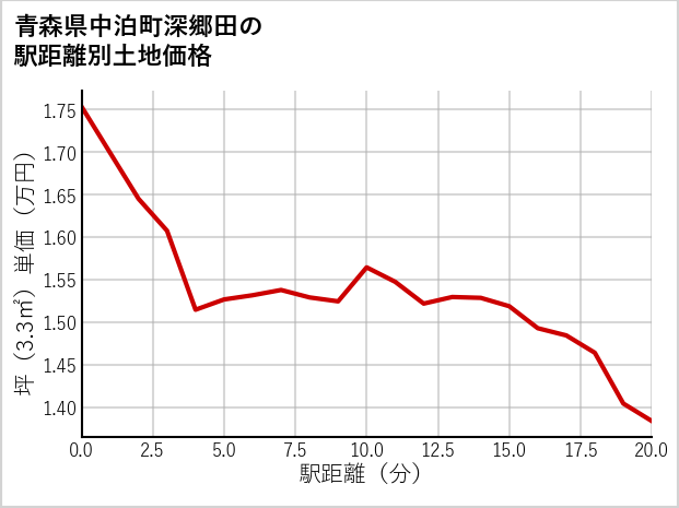 青森県中泊町深郷田の徒歩距離別の土地坪単価