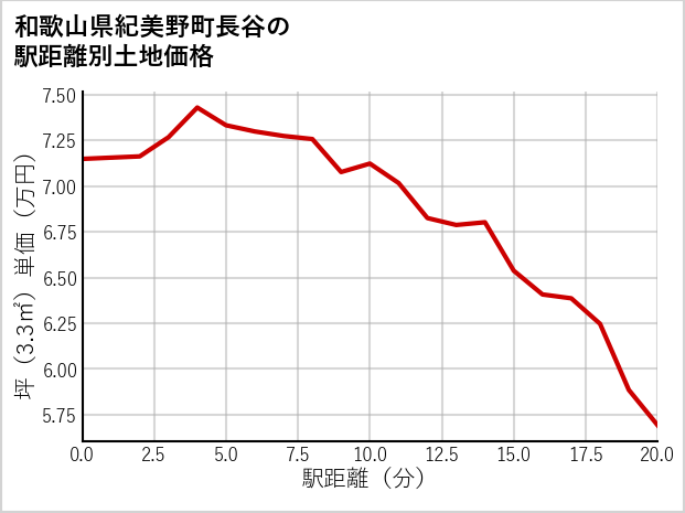和歌山県紀美野町長谷の徒歩距離別の土地坪単価