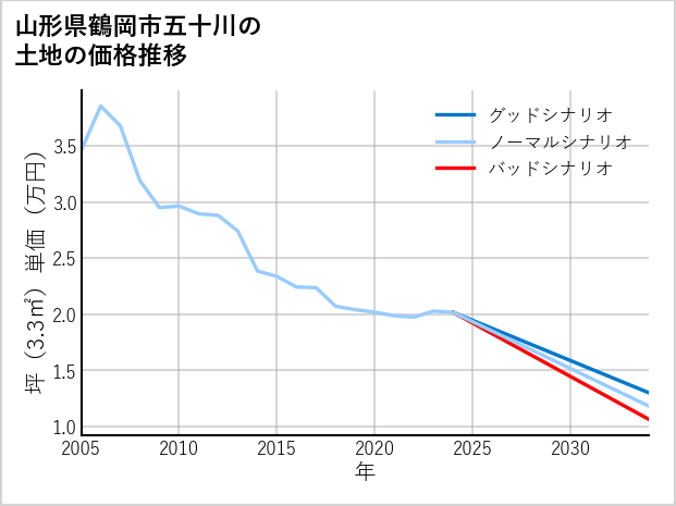 山形県鶴岡市五十川の土地価格推移