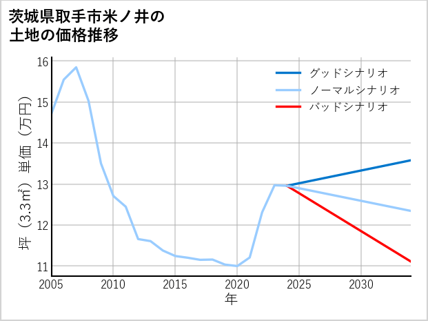 茨城県取手市米ノ井の土地価格推移
