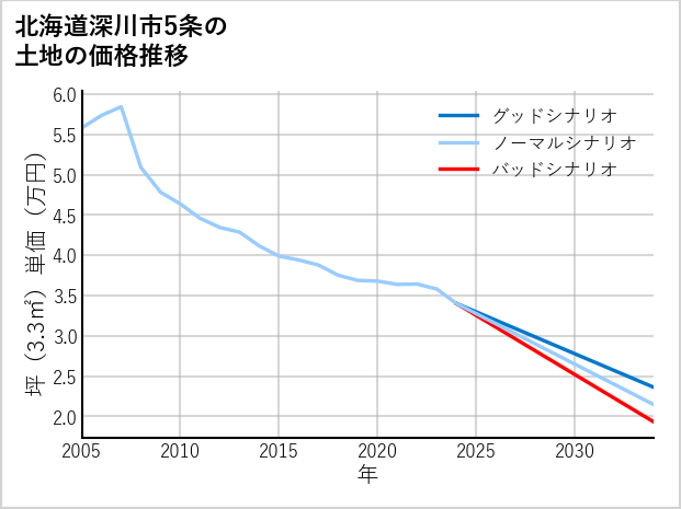 北海道深川市5条の土地価格推移