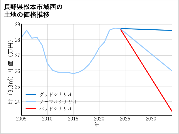 長野県松本市城西の土地価格推移