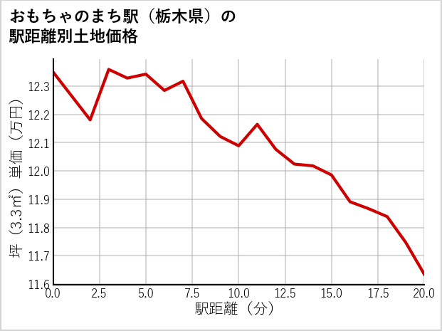 おもちゃのまち駅（栃木県）の徒歩距離別の土地坪単価