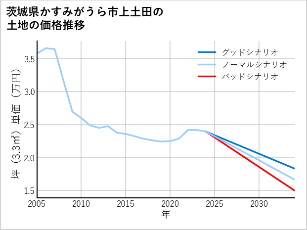 茨城県かすみがうら市上土田の土地価格推移
