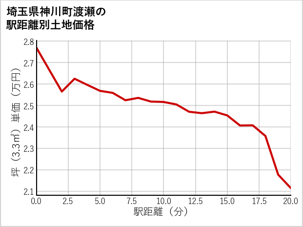 埼玉県神川町渡瀬の徒歩距離別の土地坪単価