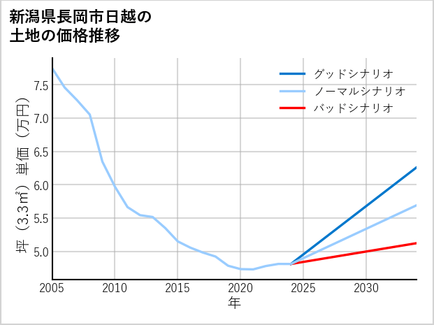 新潟県長岡市日越の土地価格推移