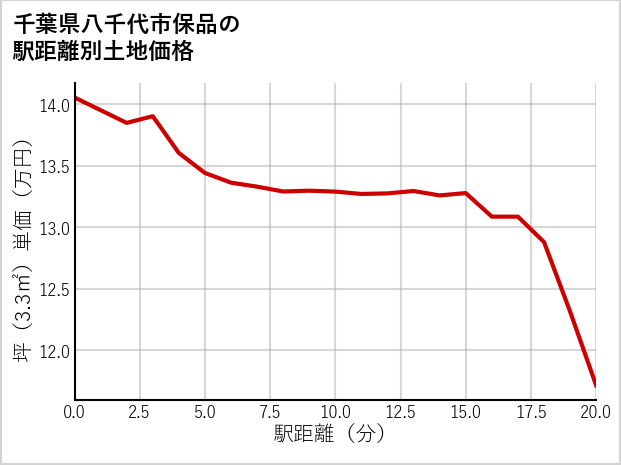 千葉県八千代市保品の徒歩距離別の土地坪単価