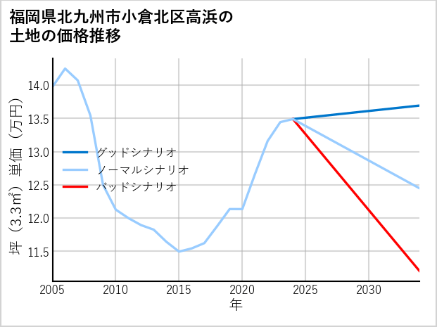 福岡県北九州市小倉北区高浜の土地価格推移