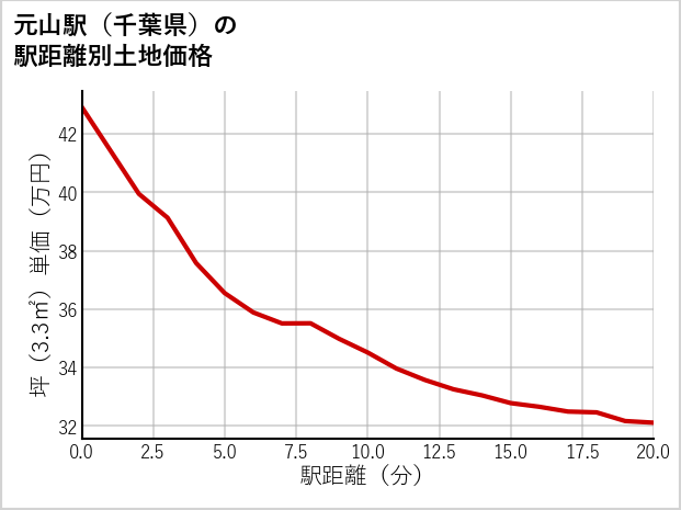 元山駅（千葉県）の徒歩距離別の土地坪単価